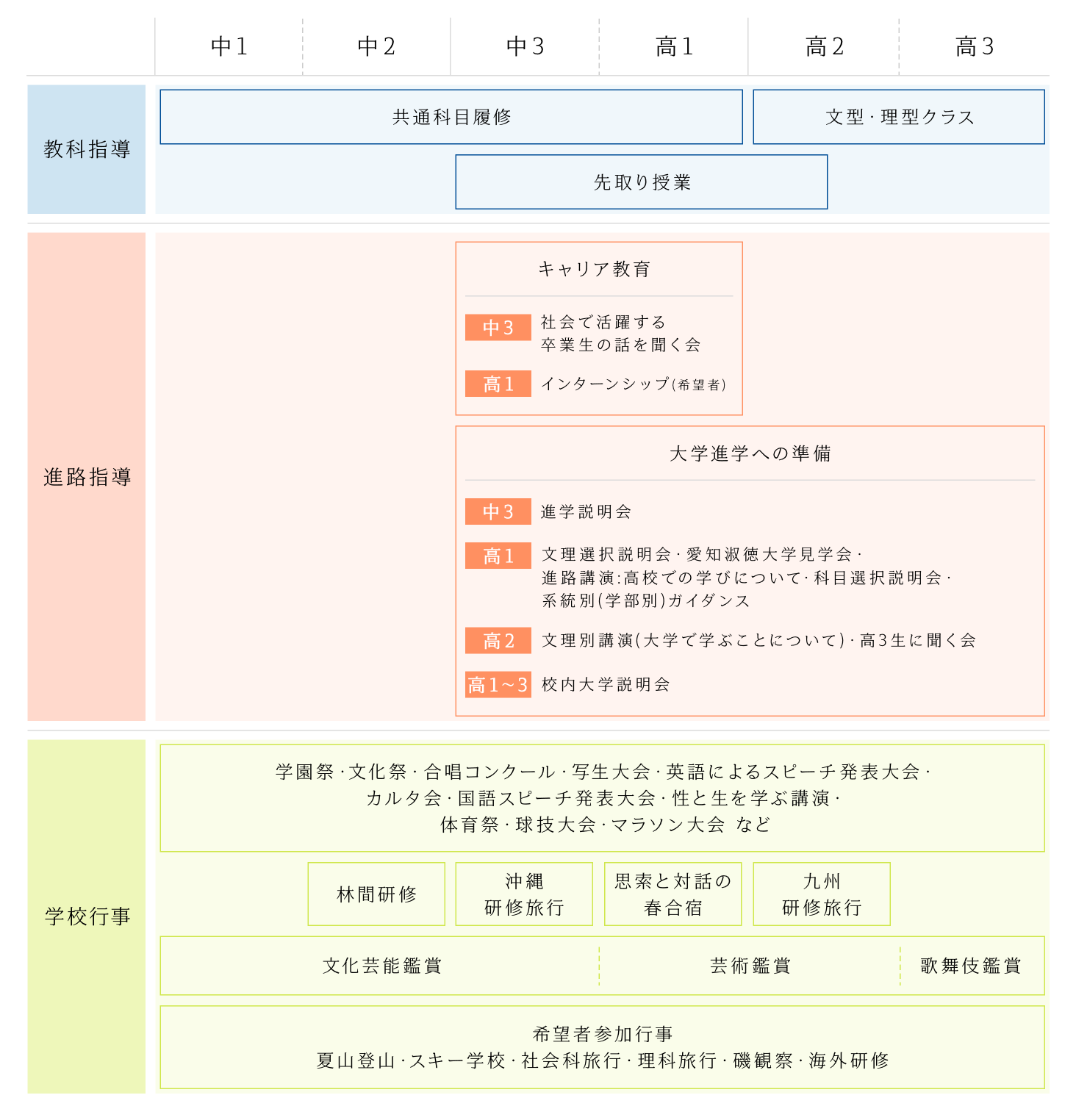 愛知淑徳の中??貫教育