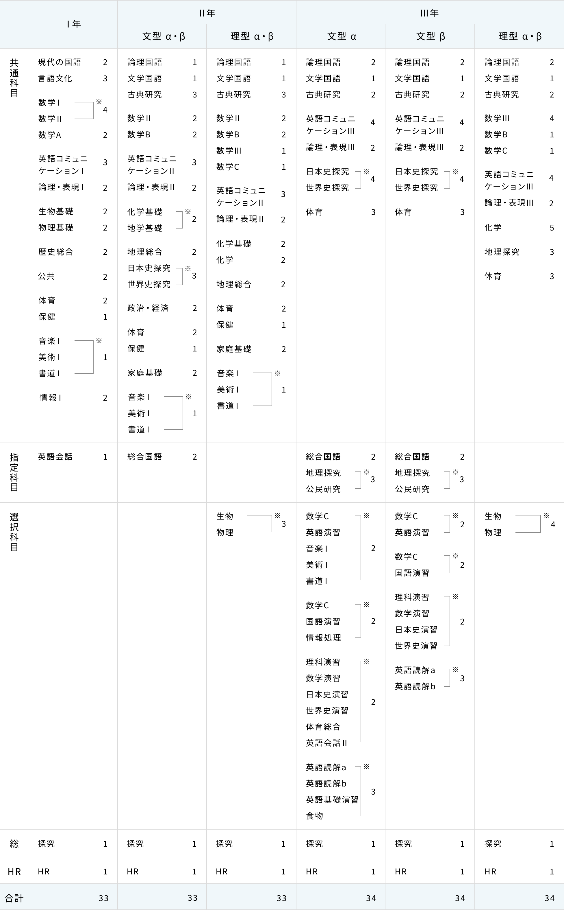 高等学校の教育課程